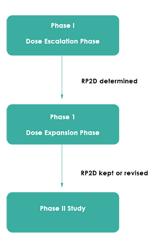 Phase I Oncology Escalation IMG1