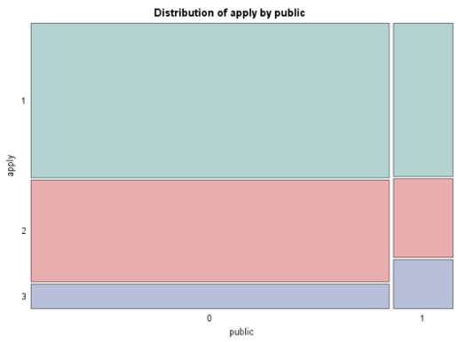 Proportional Odds Assumptions Graph