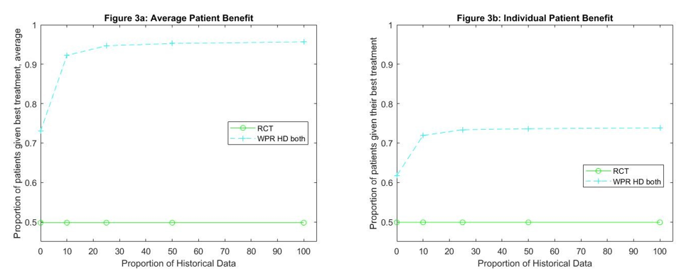 adaptive randomisation figure 3