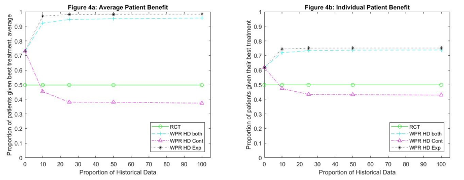 adaptive randomisation figure 4